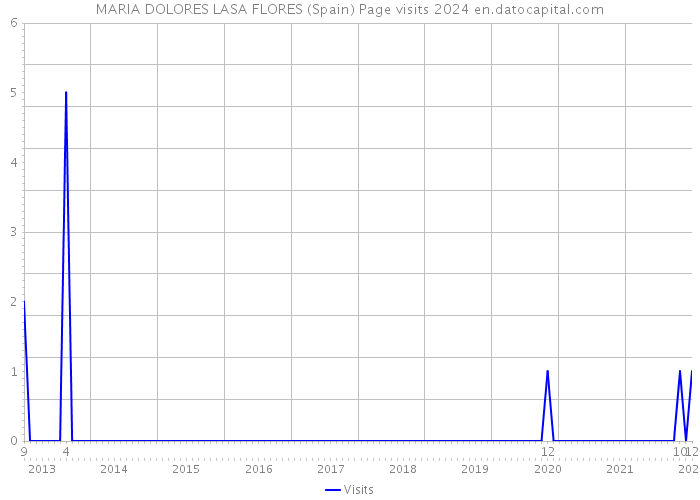 MARIA DOLORES LASA FLORES (Spain) Page visits 2024 