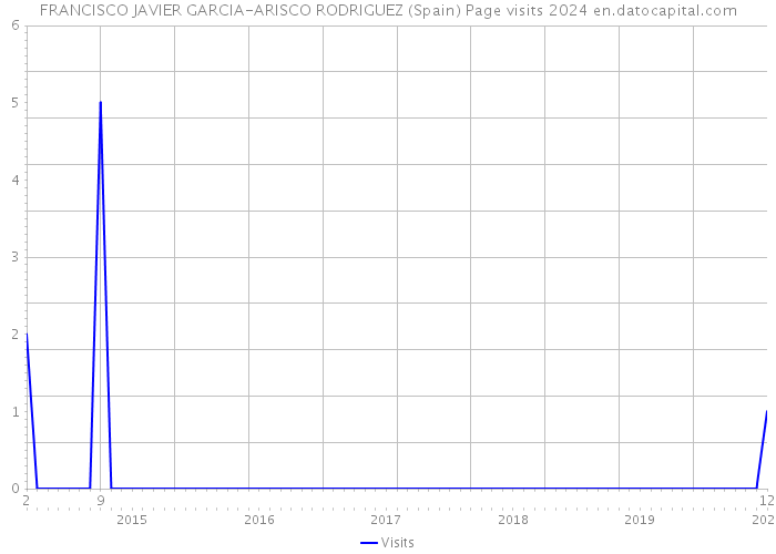 FRANCISCO JAVIER GARCIA-ARISCO RODRIGUEZ (Spain) Page visits 2024 