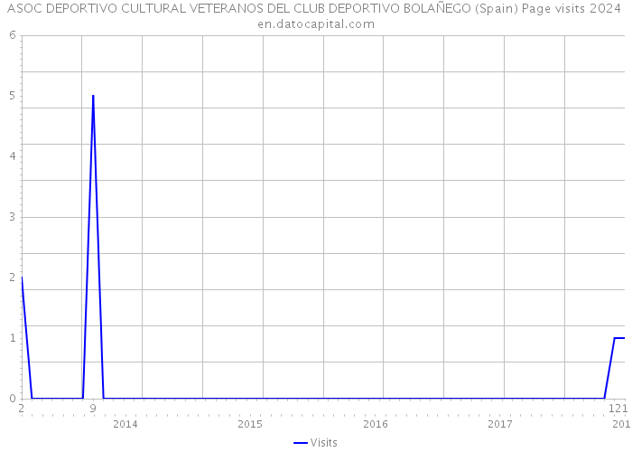 ASOC DEPORTIVO CULTURAL VETERANOS DEL CLUB DEPORTIVO BOLAÑEGO (Spain) Page visits 2024 