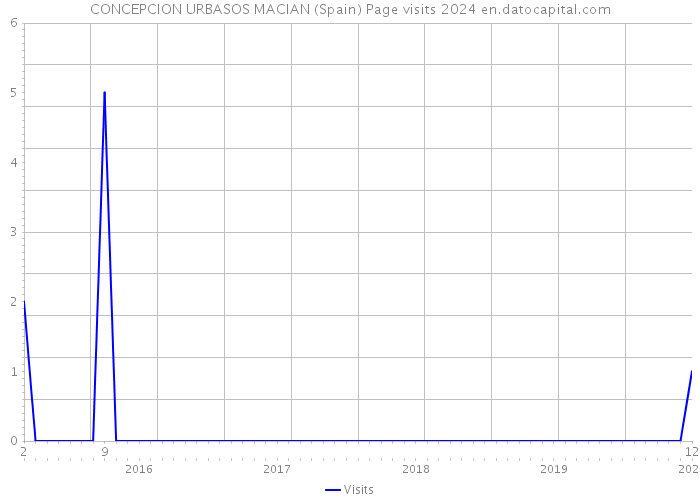 CONCEPCION URBASOS MACIAN (Spain) Page visits 2024 