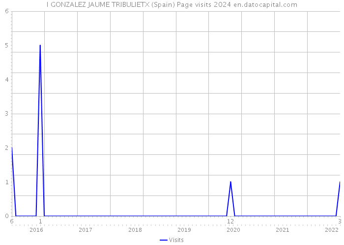 I GONZALEZ JAUME TRIBULIETX (Spain) Page visits 2024 