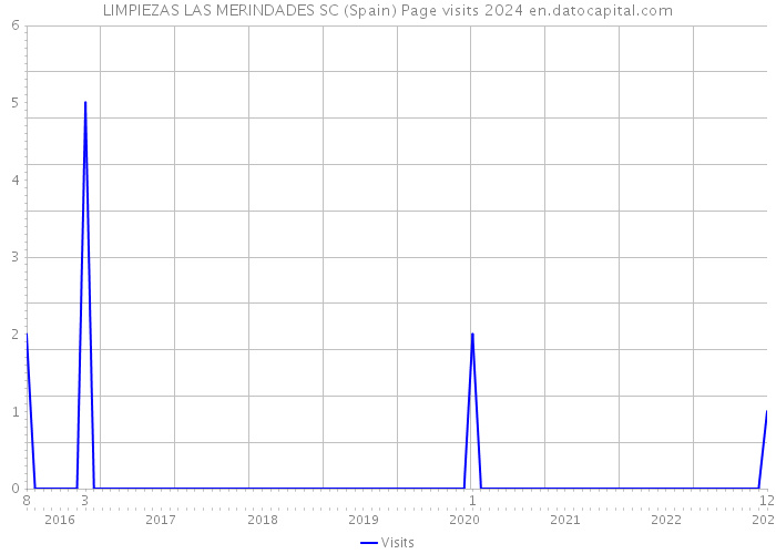 LIMPIEZAS LAS MERINDADES SC (Spain) Page visits 2024 