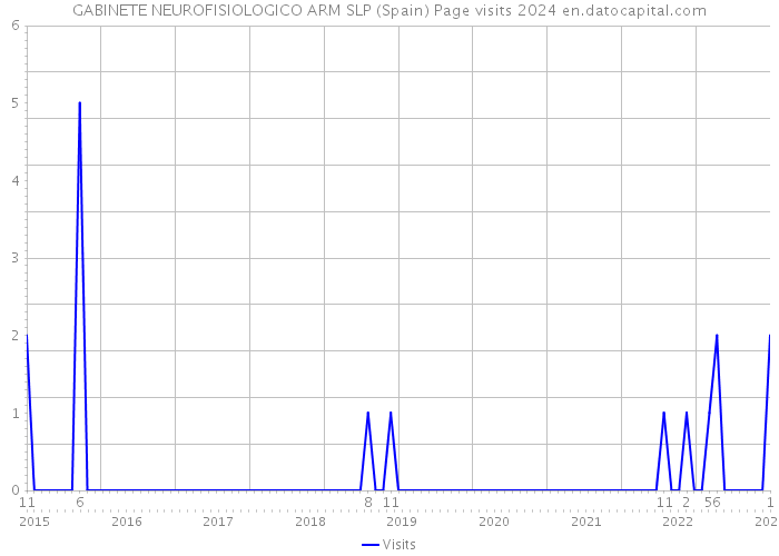 GABINETE NEUROFISIOLOGICO ARM SLP (Spain) Page visits 2024 