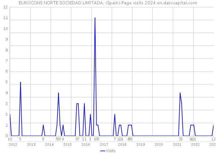 EUROCONS NORTE SOCIEDAD LIMITADA. (Spain) Page visits 2024 