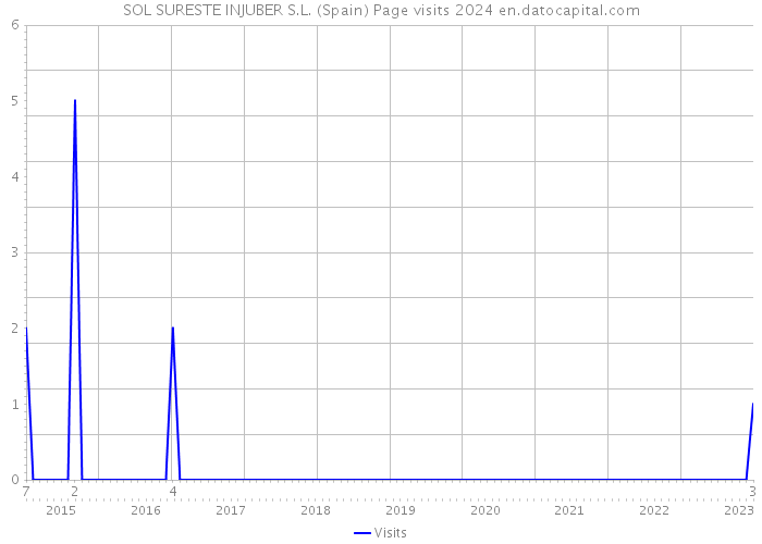 SOL SURESTE INJUBER S.L. (Spain) Page visits 2024 