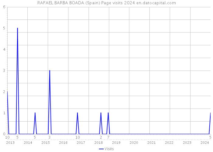 RAFAEL BARBA BOADA (Spain) Page visits 2024 