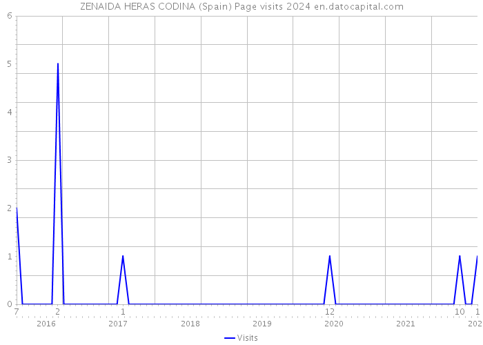 ZENAIDA HERAS CODINA (Spain) Page visits 2024 