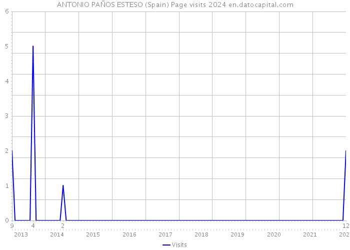 ANTONIO PAÑOS ESTESO (Spain) Page visits 2024 