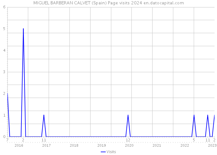 MIGUEL BARBERAN CALVET (Spain) Page visits 2024 