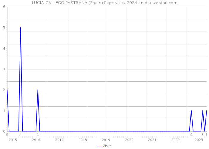 LUCIA GALLEGO PASTRANA (Spain) Page visits 2024 