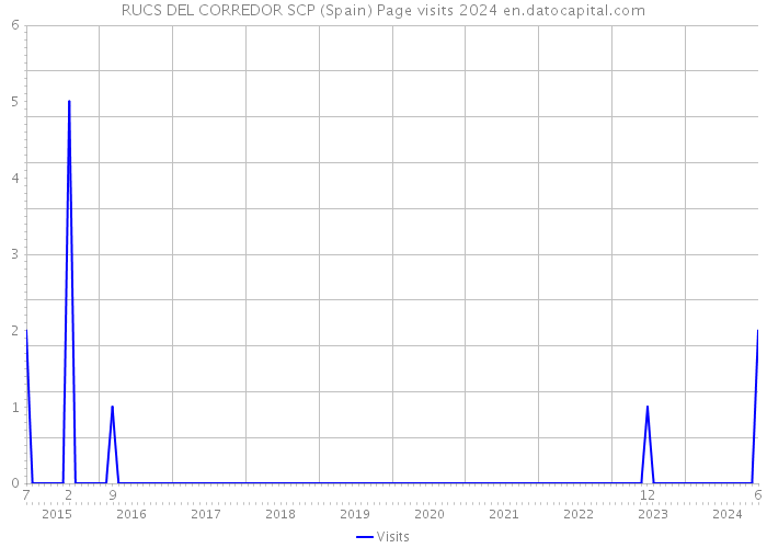 RUCS DEL CORREDOR SCP (Spain) Page visits 2024 