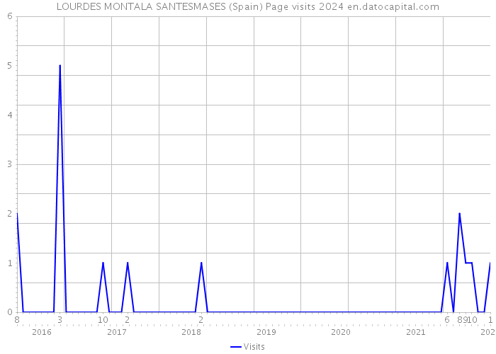 LOURDES MONTALA SANTESMASES (Spain) Page visits 2024 