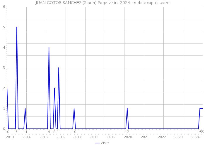 JUAN GOTOR SANCHEZ (Spain) Page visits 2024 