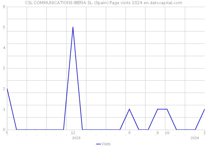 CSL COMMUNICATIONS IBERIA SL. (Spain) Page visits 2024 