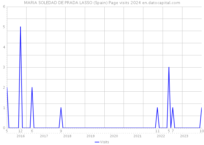MARIA SOLEDAD DE PRADA LASSO (Spain) Page visits 2024 