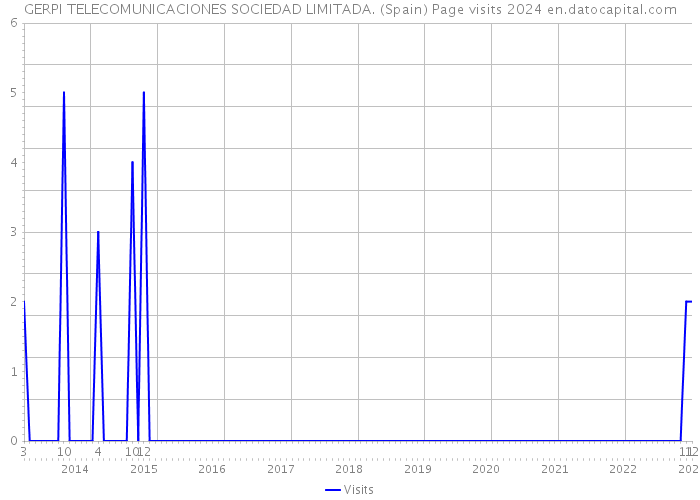 GERPI TELECOMUNICACIONES SOCIEDAD LIMITADA. (Spain) Page visits 2024 