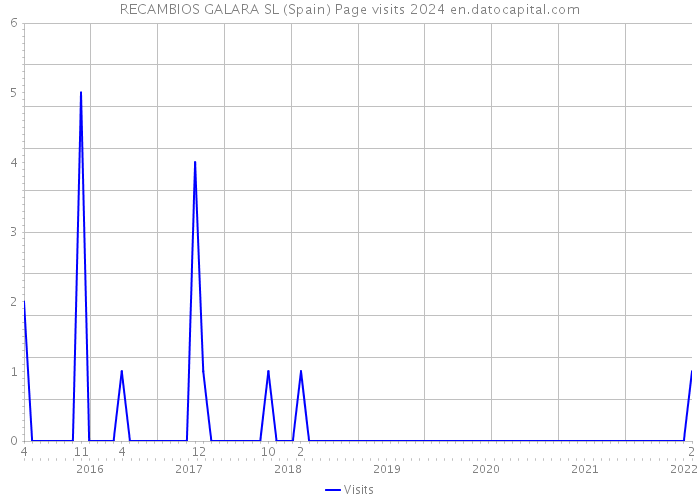 RECAMBIOS GALARA SL (Spain) Page visits 2024 
