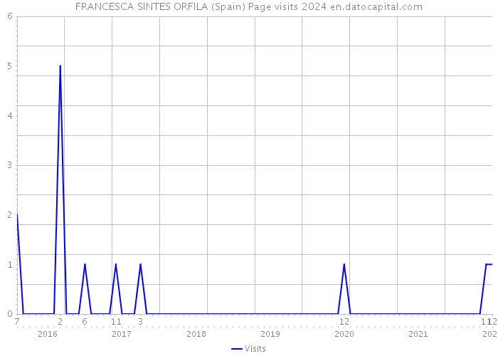 FRANCESCA SINTES ORFILA (Spain) Page visits 2024 