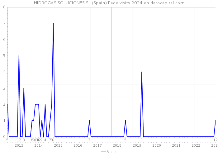 HIDROGAS SOLUCIONES SL (Spain) Page visits 2024 