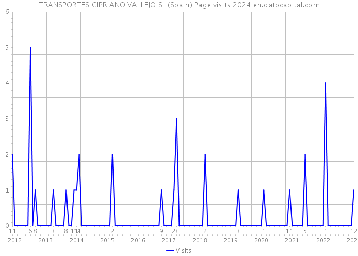 TRANSPORTES CIPRIANO VALLEJO SL (Spain) Page visits 2024 