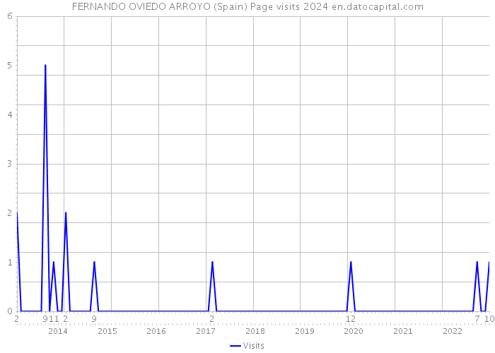 FERNANDO OVIEDO ARROYO (Spain) Page visits 2024 