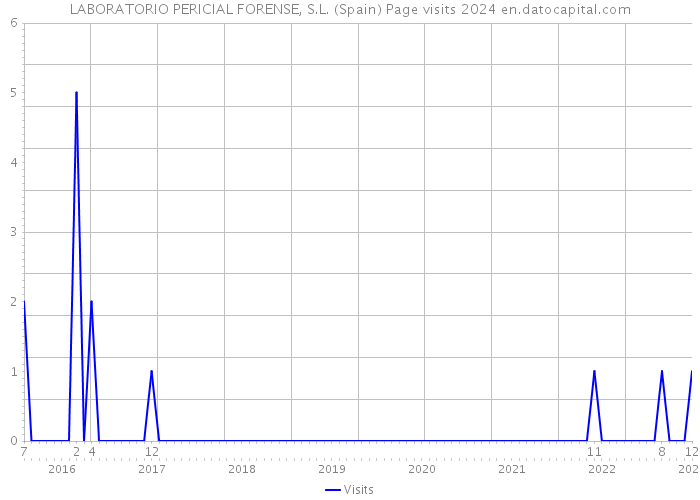 LABORATORIO PERICIAL FORENSE, S.L. (Spain) Page visits 2024 