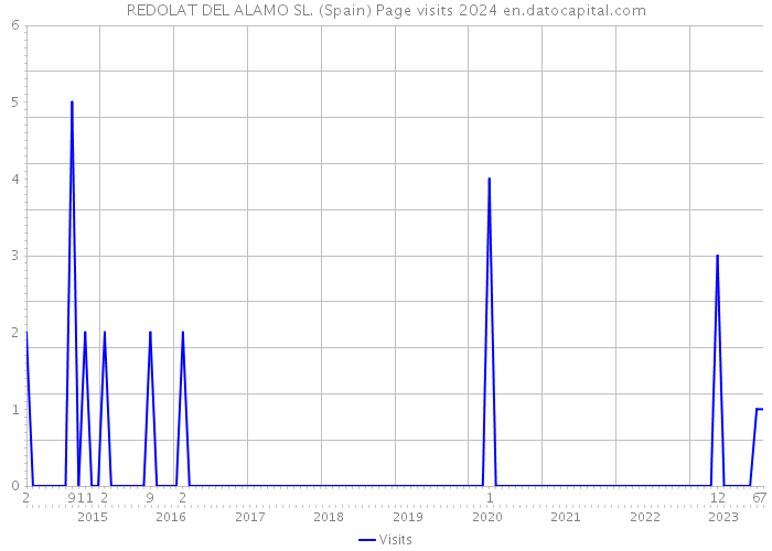 REDOLAT DEL ALAMO SL. (Spain) Page visits 2024 