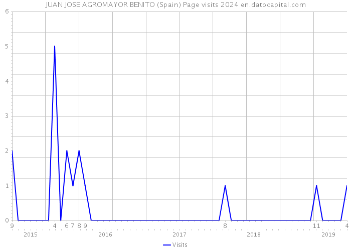 JUAN JOSE AGROMAYOR BENITO (Spain) Page visits 2024 