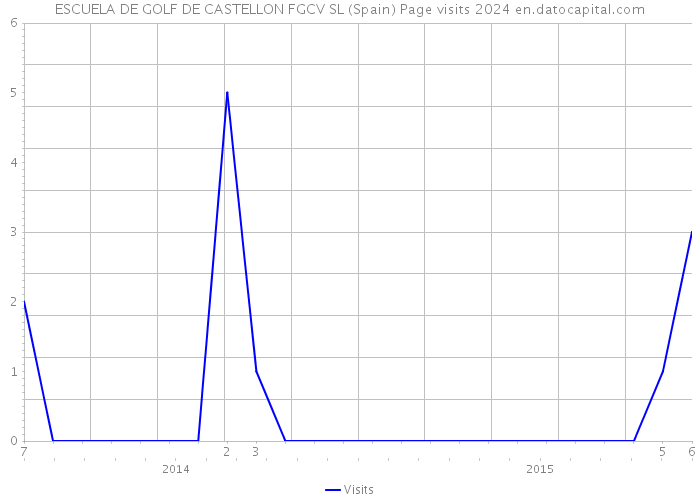ESCUELA DE GOLF DE CASTELLON FGCV SL (Spain) Page visits 2024 