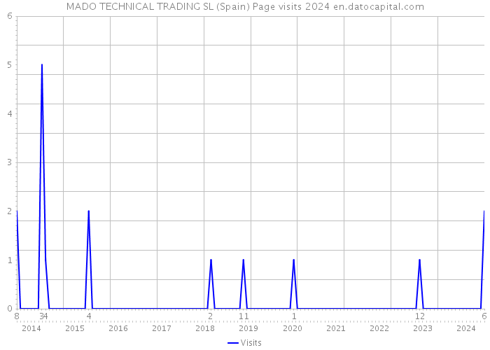 MADO TECHNICAL TRADING SL (Spain) Page visits 2024 