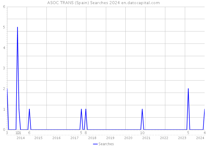 ASOC TRANS (Spain) Searches 2024 
