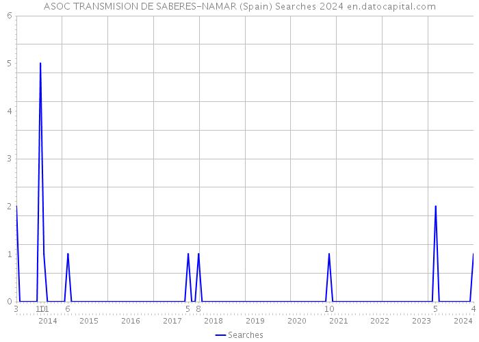 ASOC TRANSMISION DE SABERES-NAMAR (Spain) Searches 2024 