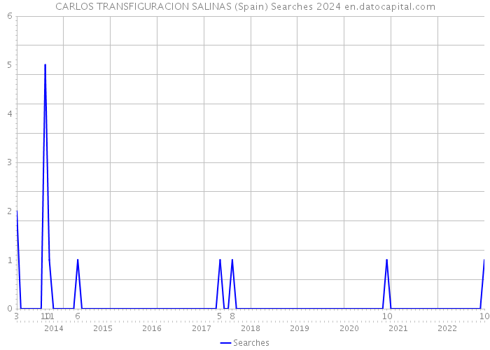 CARLOS TRANSFIGURACION SALINAS (Spain) Searches 2024 