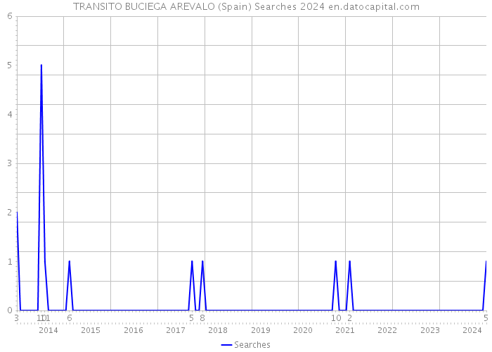 TRANSITO BUCIEGA AREVALO (Spain) Searches 2024 