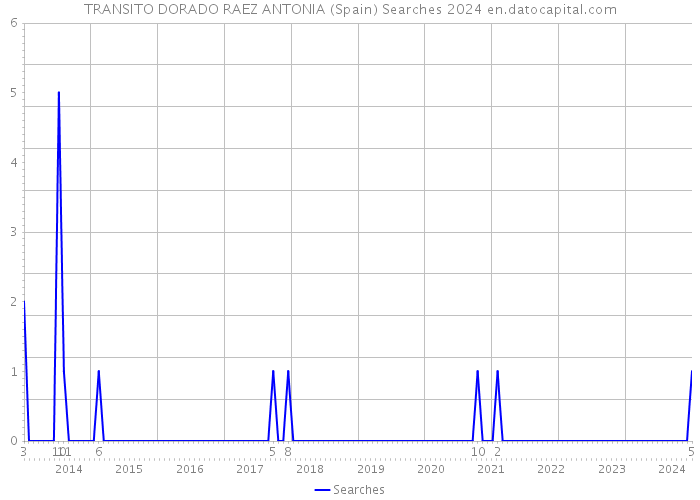 TRANSITO DORADO RAEZ ANTONIA (Spain) Searches 2024 
