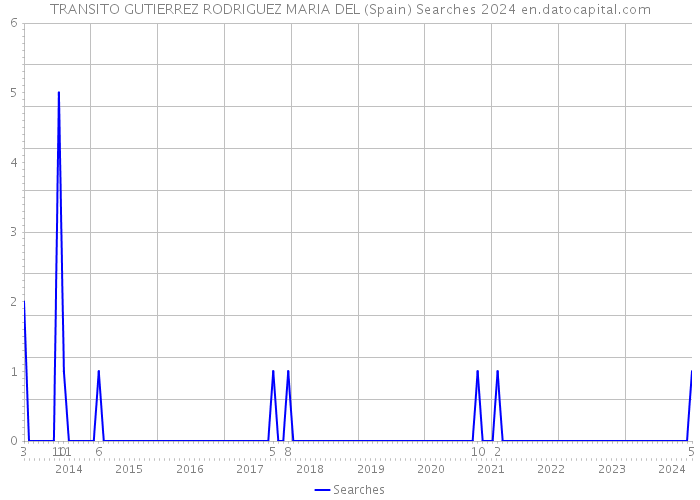 TRANSITO GUTIERREZ RODRIGUEZ MARIA DEL (Spain) Searches 2024 