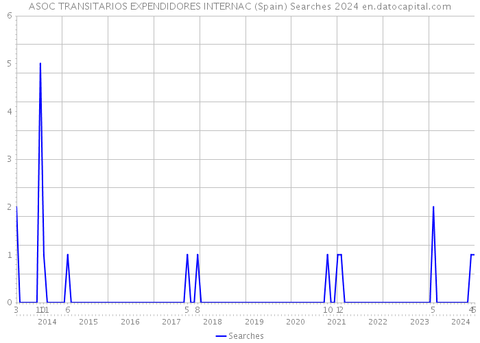 ASOC TRANSITARIOS EXPENDIDORES INTERNAC (Spain) Searches 2024 