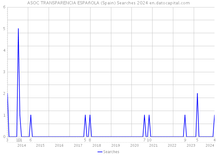 ASOC TRANSPARENCIA ESPAñOLA (Spain) Searches 2024 