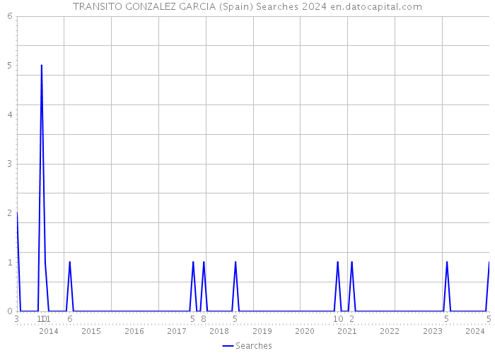 TRANSITO GONZALEZ GARCIA (Spain) Searches 2024 