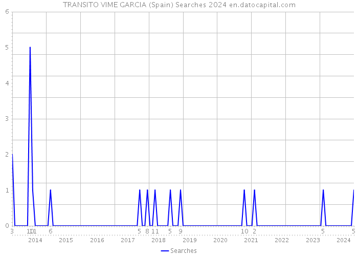 TRANSITO VIME GARCIA (Spain) Searches 2024 