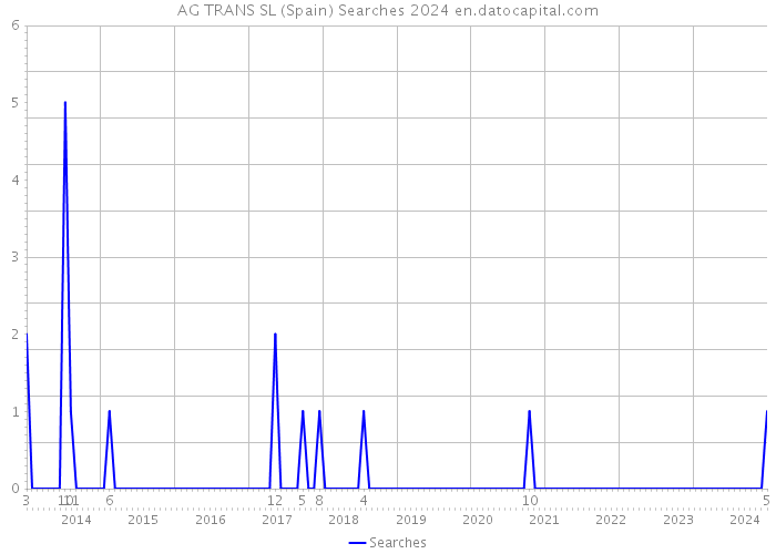 AG TRANS SL (Spain) Searches 2024 