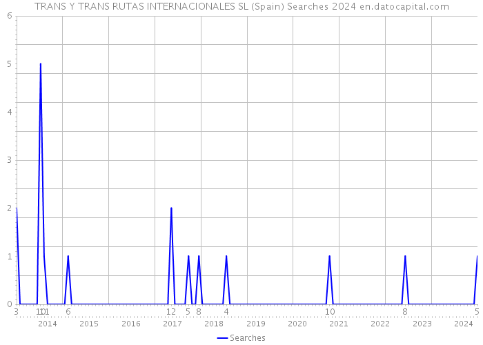 TRANS Y TRANS RUTAS INTERNACIONALES SL (Spain) Searches 2024 