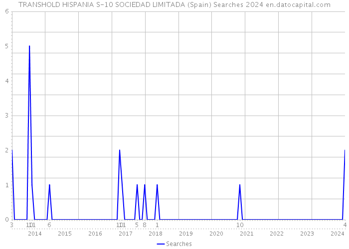 TRANSHOLD HISPANIA S-10 SOCIEDAD LIMITADA (Spain) Searches 2024 