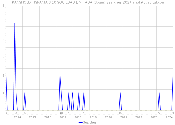 TRANSHOLD HISPANIA S 10 SOCIEDAD LIMITADA (Spain) Searches 2024 