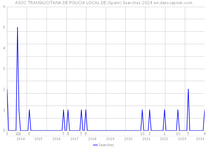 ASOC TRANSILICITANA DE POLICIA LOCAL DE (Spain) Searches 2024 