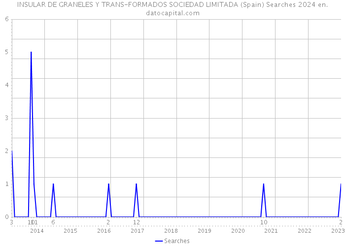 INSULAR DE GRANELES Y TRANS-FORMADOS SOCIEDAD LIMITADA (Spain) Searches 2024 
