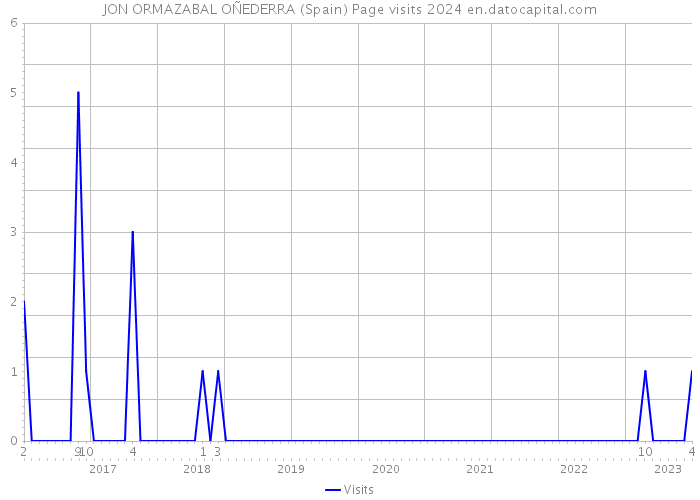 JON ORMAZABAL OÑEDERRA (Spain) Page visits 2024 