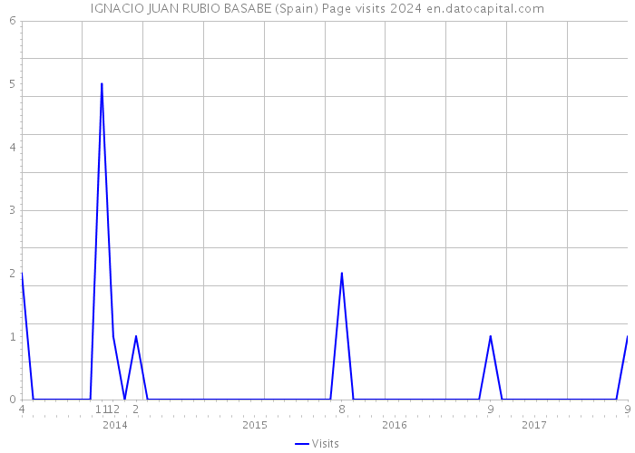 IGNACIO JUAN RUBIO BASABE (Spain) Page visits 2024 