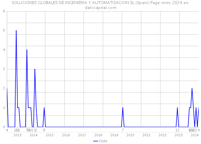SOLUCIONES GLOBALES DE INGENIERIA Y AUTOMATIZACION SL (Spain) Page visits 2024 