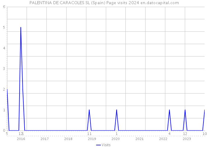  PALENTINA DE CARACOLES SL (Spain) Page visits 2024 